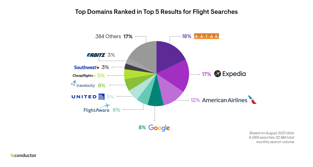 Chart top flight services